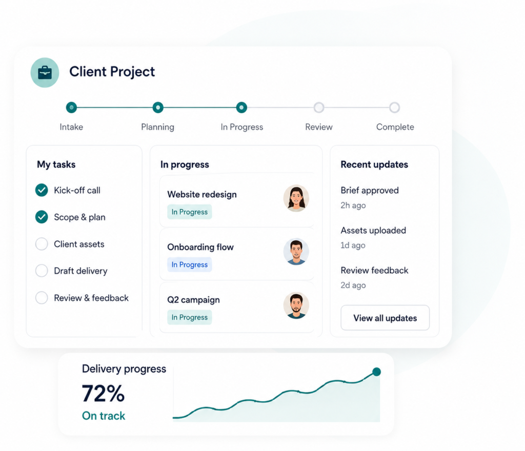 Dashboard illustrating a clear workflow with visible priorities and delivery progress.
