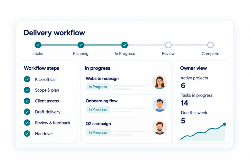 Example client-delivery workflow with clear stages and ownership